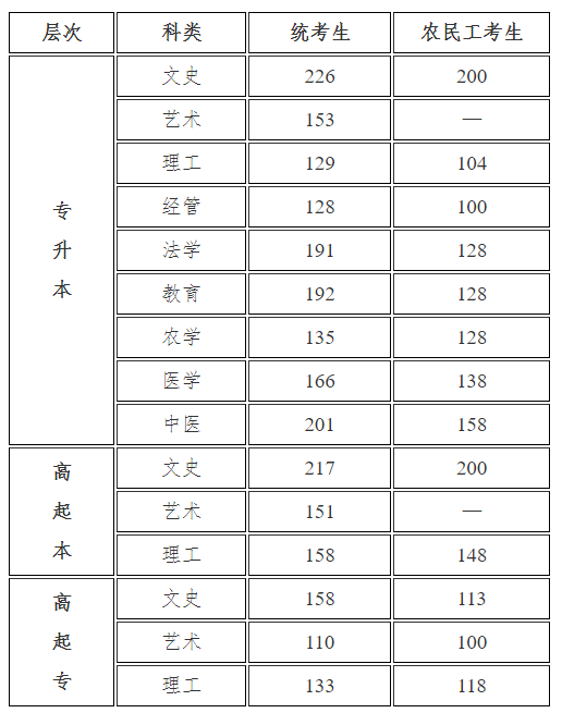 成考錄取分?jǐn)?shù)線(xiàn).png