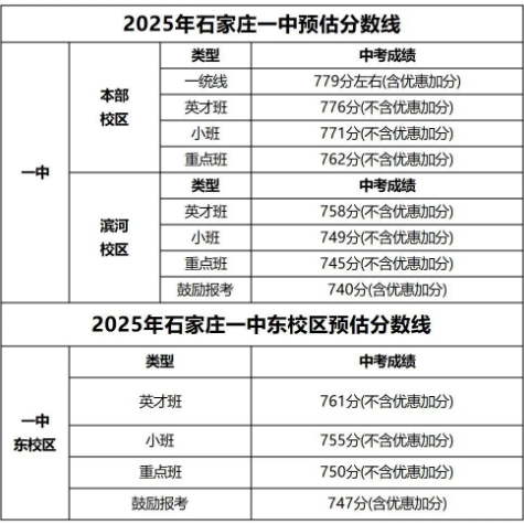 石家莊42中、24中、27中、15中、1中系、2中系、正中、精英、等近30所高中分數(shù)線及收費標準！