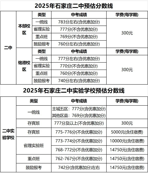 石家莊42中、24中、27中、15中、1中系、2中系、正中、精英、等近30所高中分數(shù)線及收費標準！