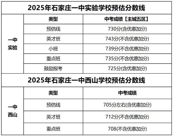石家莊42中、24中、27中、15中、1中系、2中系、正中、精英、等近30所高中分數(shù)線及收費標準！