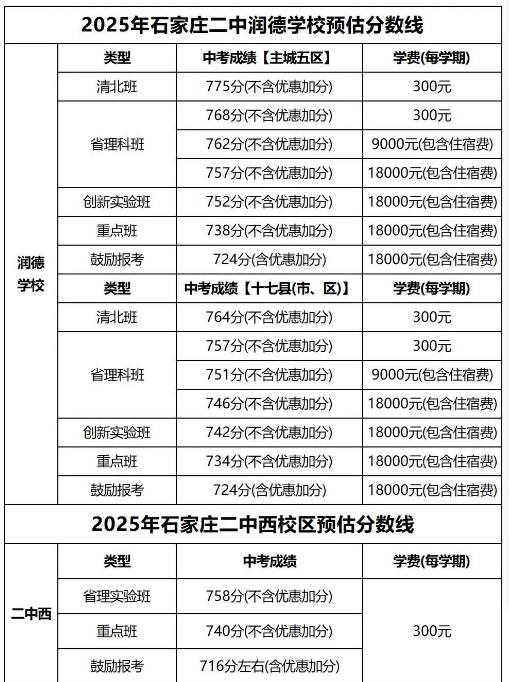 石家莊42中、24中、27中、15中、1中系、2中系、正中、精英、等近30所高中分數(shù)線及收費標準！